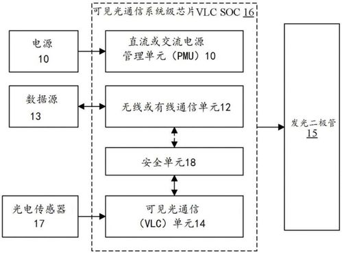 捷通科技獲可見光通信系統級芯片結構專利，助力信息系統集成服務創新升級